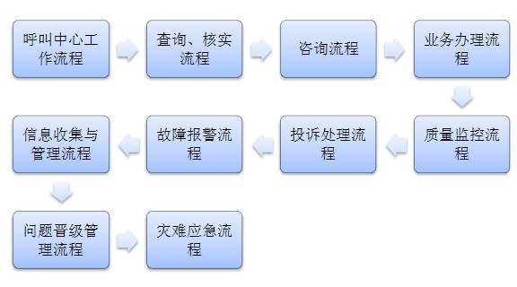 服务型呼叫中心工作流程