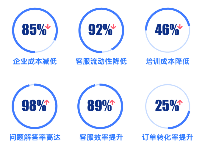 呼叫中心,在线客服,文本机器人,企业知识库,工单系统,智能质检等产品